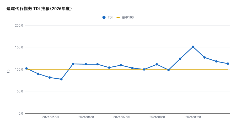 2026年4月10日から2026年9月30日までの退職代行指数(TDI)の推移グラフ。基準値100に対し、2026年9月30日の最新値は113.0。